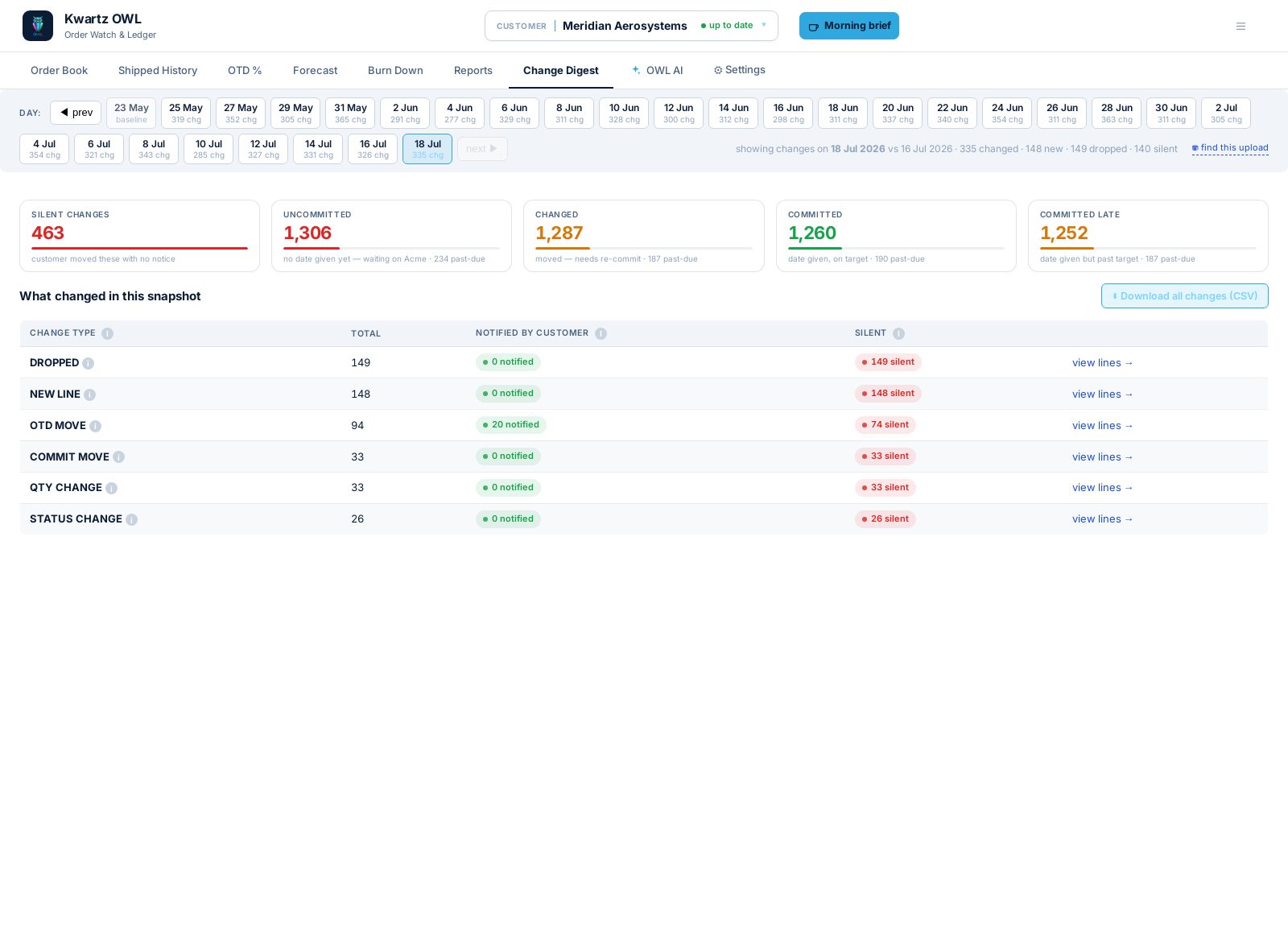 Change Digest — what moved in today's download