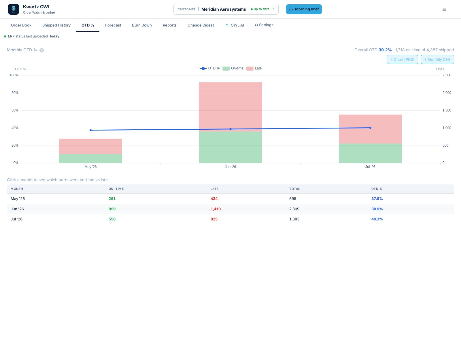 Delivery performance screenshot